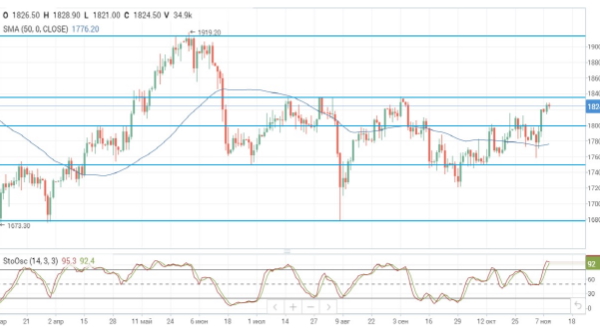 Позитивные настроения на нефтяном рынке сохраняются